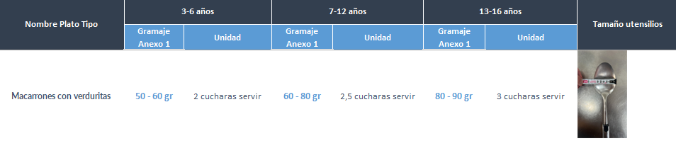 Cantidades por edades